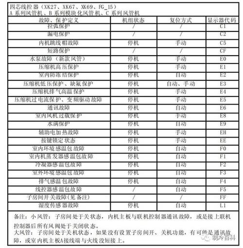 格力天井空调机e9故障代码