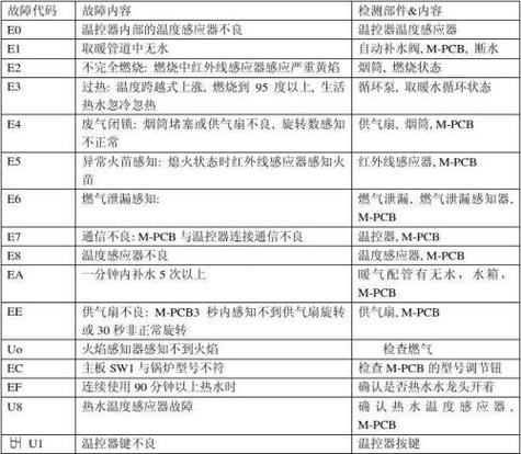 华森壁挂炉显示e1故障怎么处理