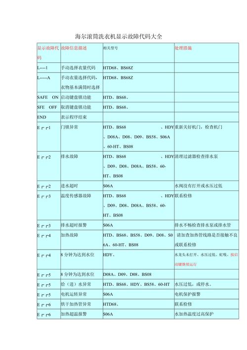 海儿洗衣机故障码e5