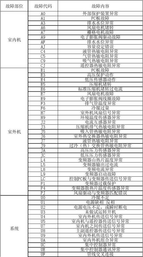 开利空调故障代码e7多少钱