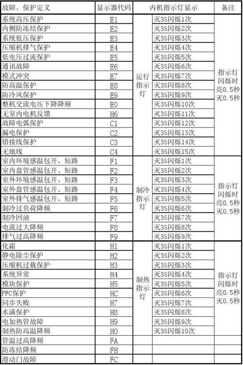 开利空调故障代码e7多少钱