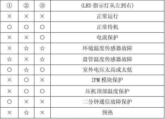 海尔空调开机出现f3故障代码解说