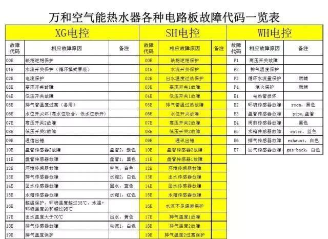 双鹿空气能热水器故障码e4