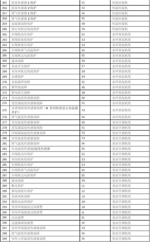 中央空调b3是什么故障原因