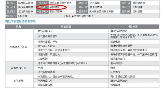 燃气热水器熄火报e2故障码