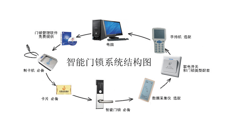 智能锁刷卡锁故障书