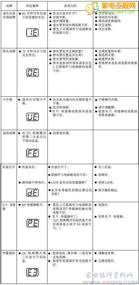 lg洗衣机故障码ae是什么