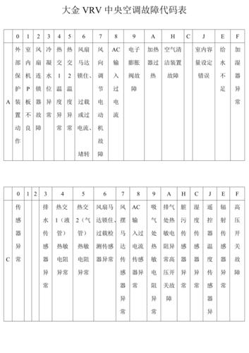 中央e6空调故障代码是什么意思