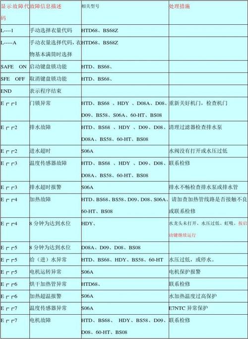 海尔智能洗衣机使用及故障码