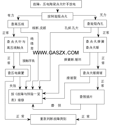 燃气灶点火故障修理方法