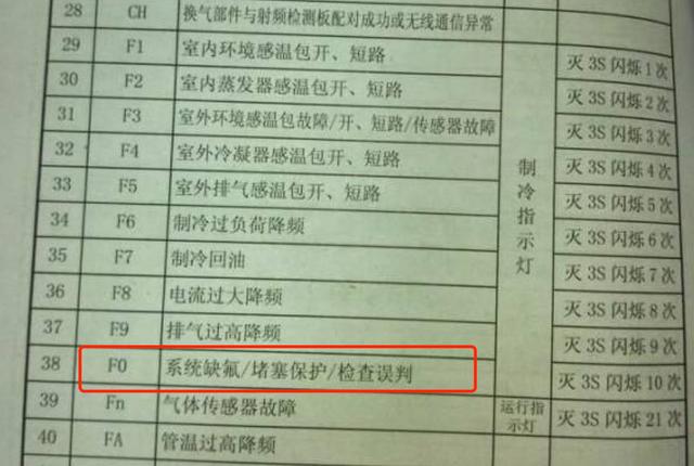 格力空调f3故障是什么原因