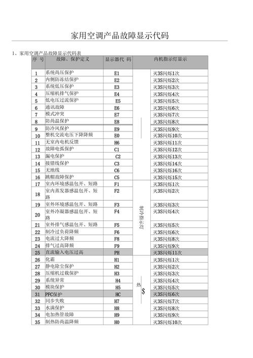 f2格力空调故障代码柜机