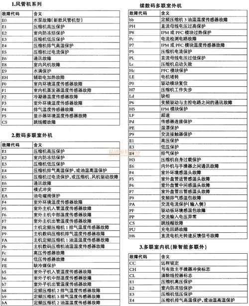 f2格力空调故障代码柜机