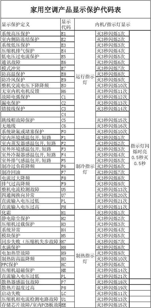 长虹空调出现C5故障代码是什么
