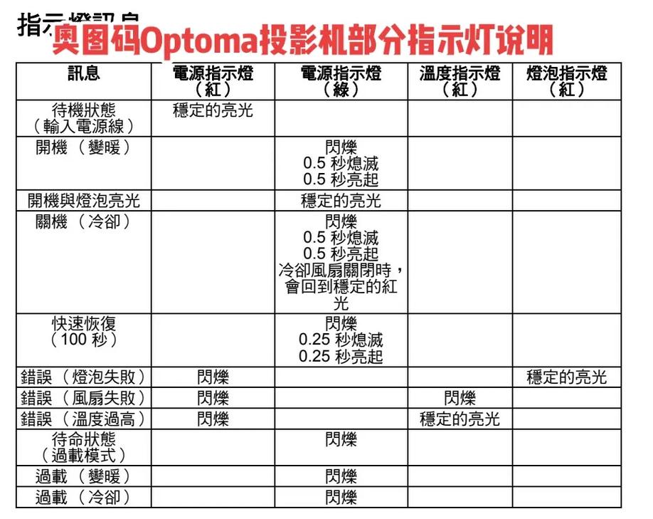 电视机指示灯亮说明什么故障