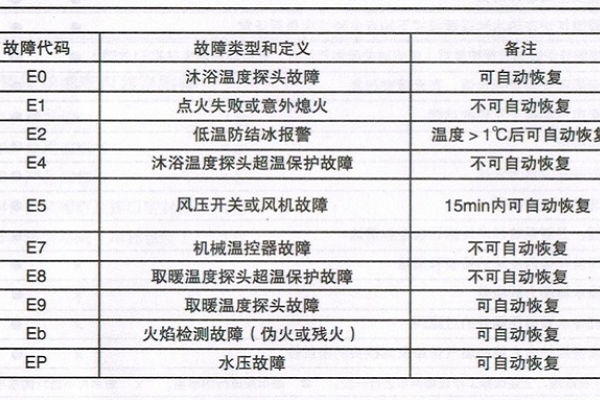 奥莱斯燃气壁挂炉e9故障讲解