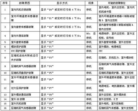 中央空调报e3是故障代码吗