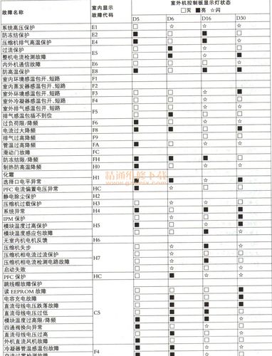 格力2匹柜机空调f0是什么故障