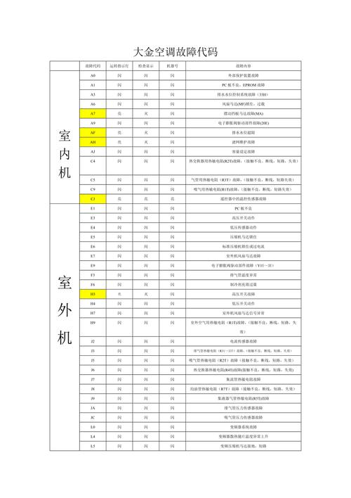 大金中央空调出现E2故障代码