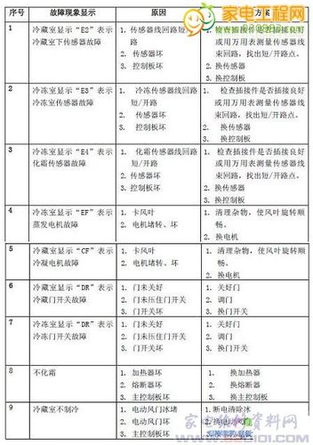 进口冰箱故障代码表示什么意思