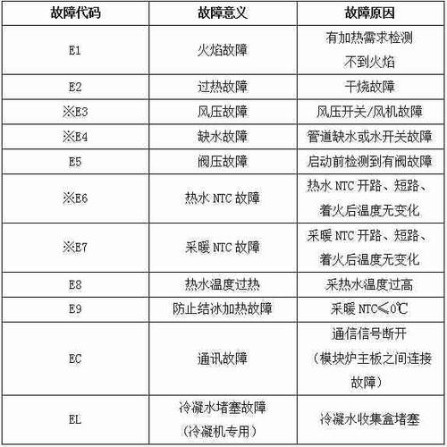 壁挂炉e6是什么故障原因引起的