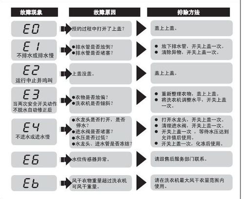 海尔洗衣机故障码及示意图