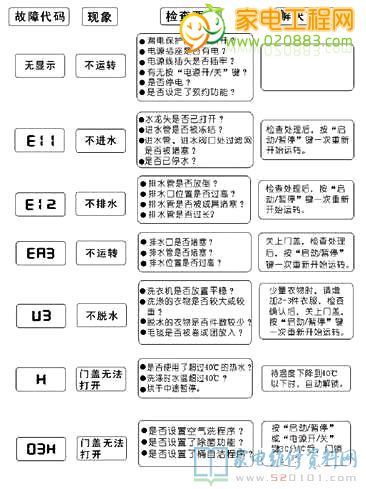 三洋洗衣机清除故障码步骤