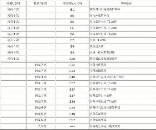 三菱重工空调故障代码e5故障原因与解决方法