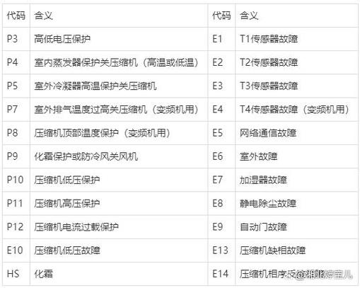 美的空调故障码e7是什么意思