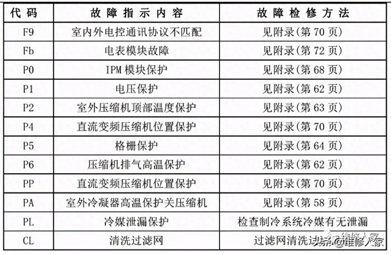 美的家用中央空调e6是什么故障