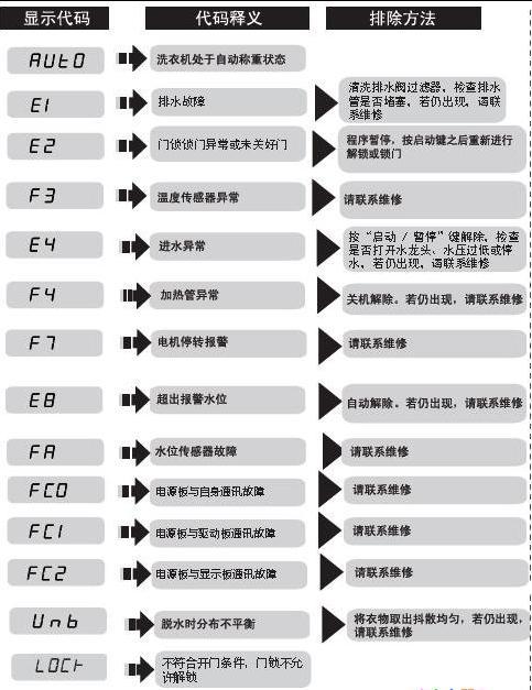 滚筒洗衣机e2故障码