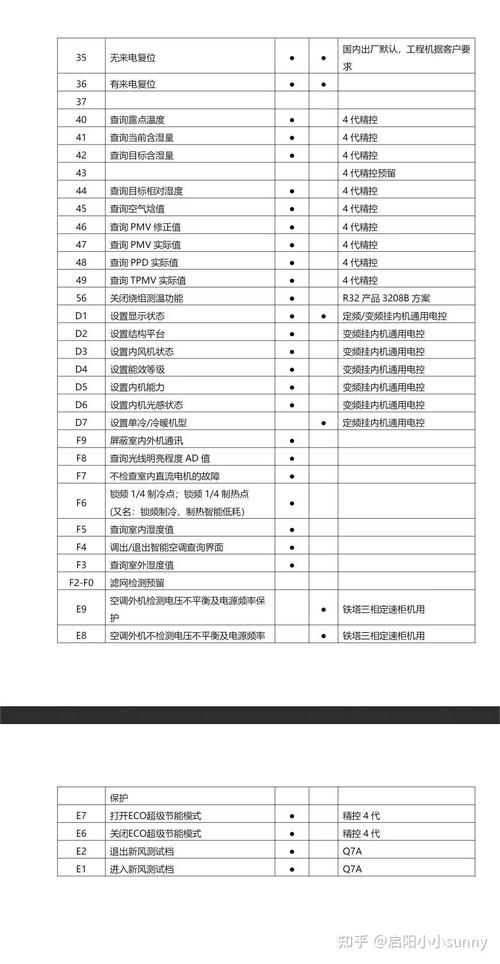 长虹变频空调显示f3是什么故障