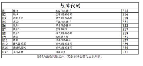 志高电热水器故障码大全