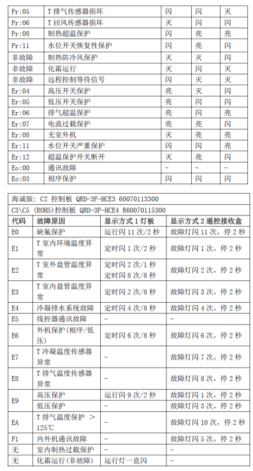 奥克斯空调出现e7是什么故障代码