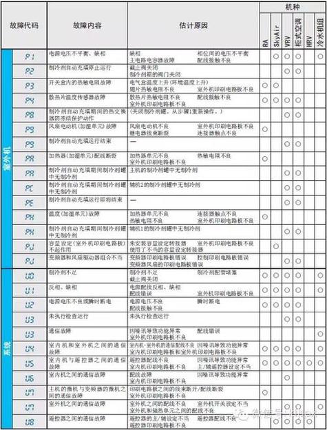 奥克斯空调出现e7是什么故障代码