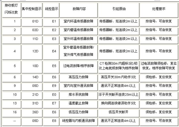 凯德消毒柜e6故障代码