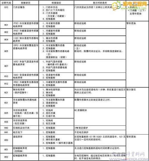 三星冰箱84E故障代码