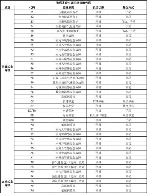 格力空调天花机报e7故障