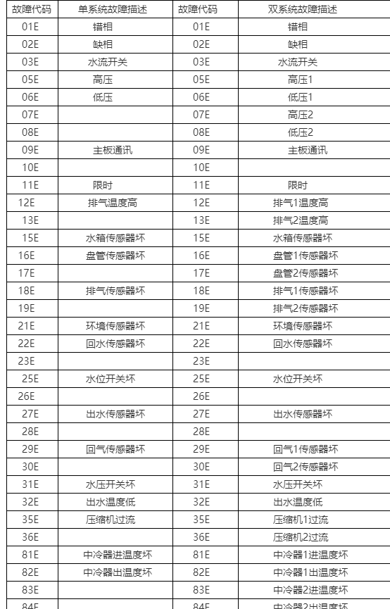 五星空气能故障代码大全E2
