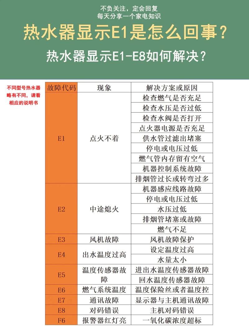 史密斯热水器e3是什么故障码