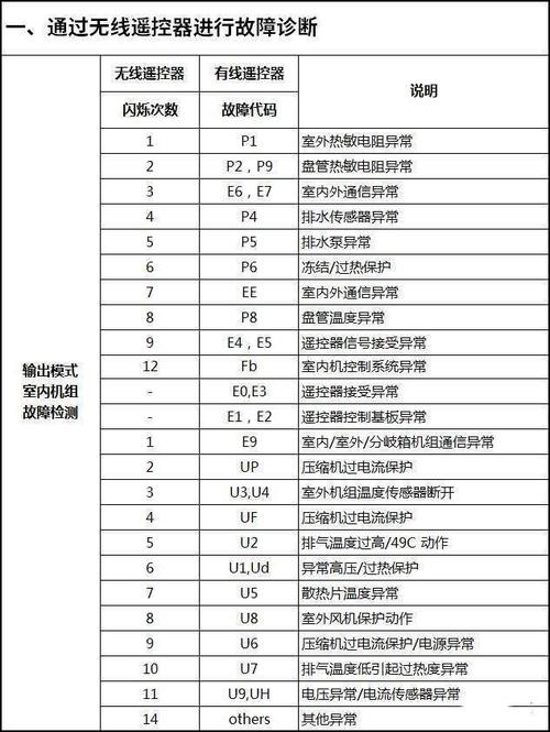 达米尼冰箱故障代码f5