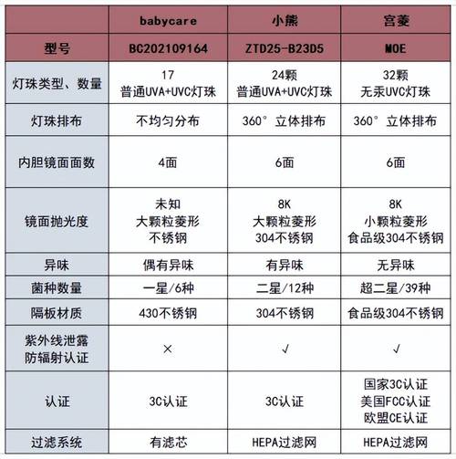 小熊消毒柜故障说明图片