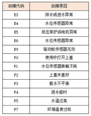洗衣机咋查故障码呢视频