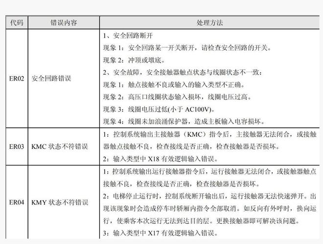 博凡保险柜故障代码表