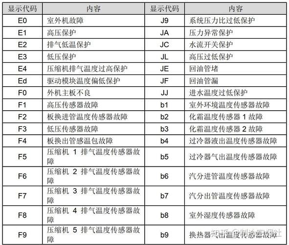 多联式中央空调e09故障代码