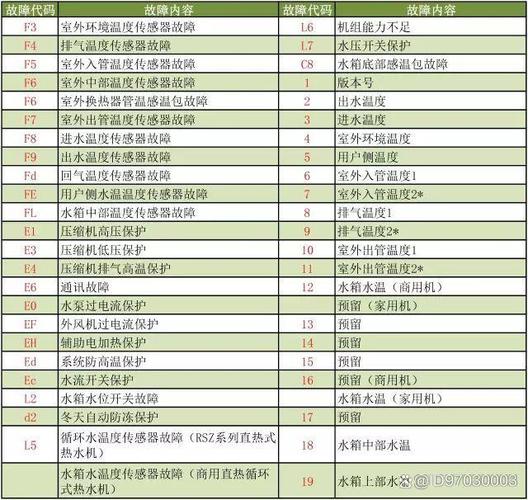 格力空调风管机显示E3故障代码