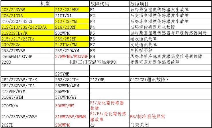 冰箱通讯故障代码需要切断电源吗
