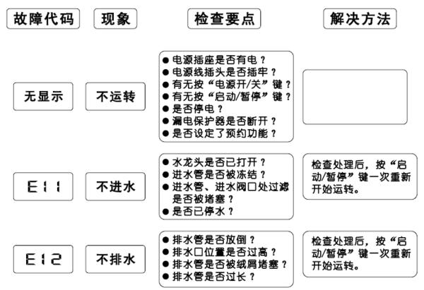 三洋洗衣机e3故障码是什么原因