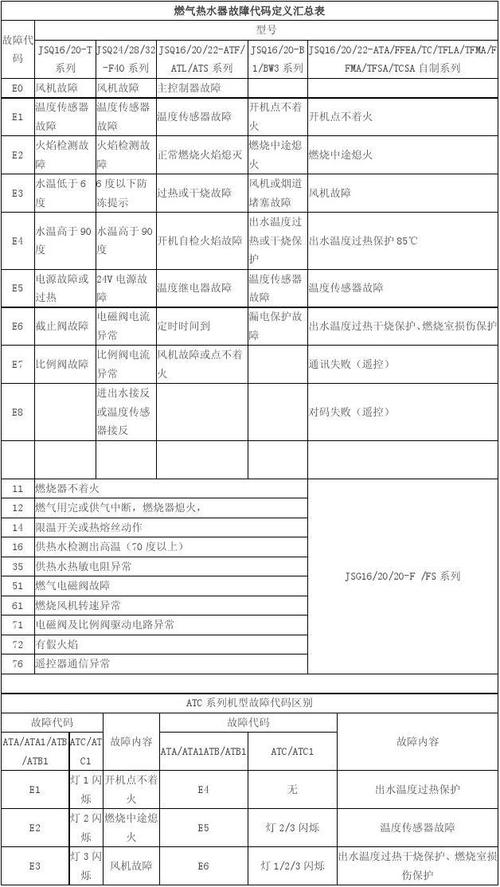海尔电热水器F0故障码