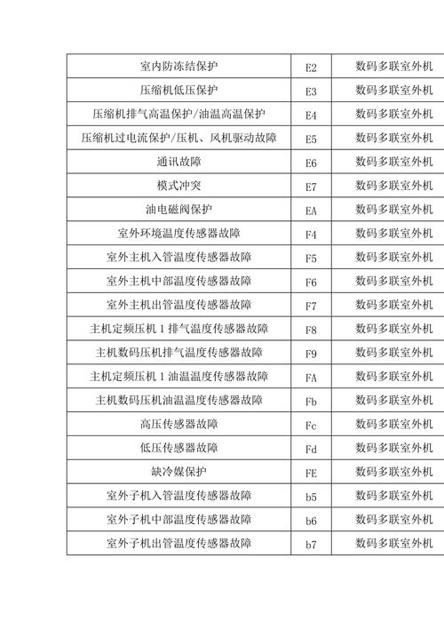 格力空调代码表大全f2故障